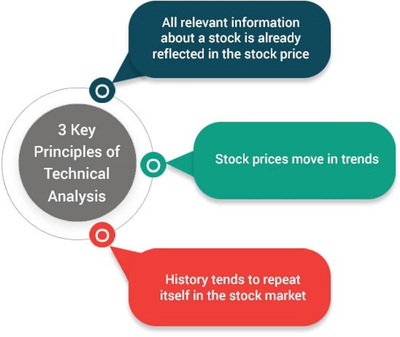 The Fundamentals of Technical Analysis - How Is It Useful?