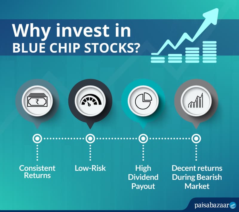 What are Blue-Chip Stocks?